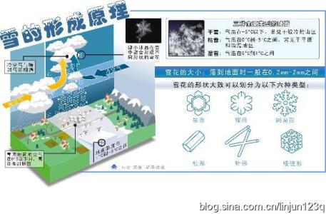 雪的形成原理 雪是如何形成的 雪形成条件和原理