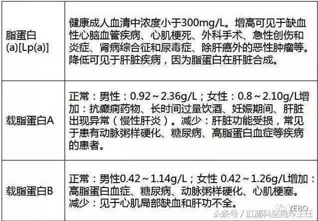 必存！体检报告单的超全解读！教你看懂所有指标，赶紧收藏下来