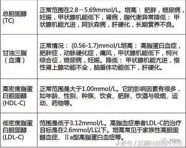 必存！体检报告单的超全解读！教你看懂所有指标，赶紧收藏下来