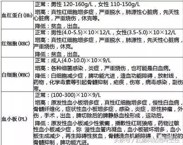 必存！体检报告单的超全解读！教你看懂所有指标，赶紧收藏下来